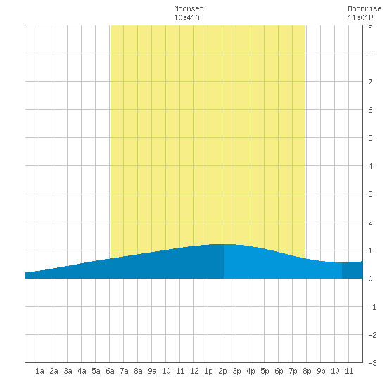 Ship Island tide chart for Thursday, July 25, 2024
