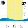 Ship Island tide chart for Saturday, July 27, 2024