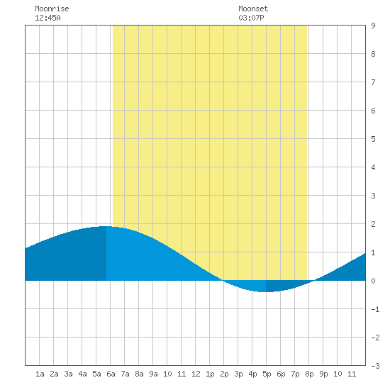 Ship Island tide chart for Monday, July 29, 2024
