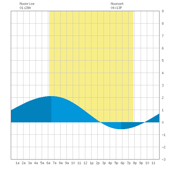 Ship Island tide chart for Tuesday, July 30, 2024