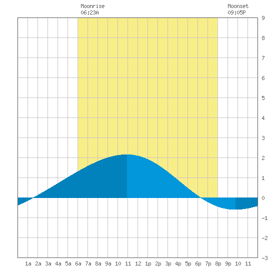 Ship Island tide chart for Saturday, July 6, 2024