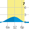 Ship Island tide chart for Sunday, July 7, 2024
