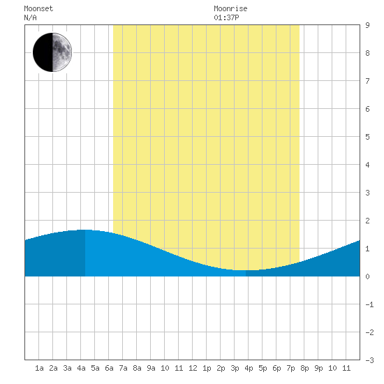 Ship Island tide chart for Monday, August 12, 2024