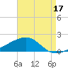 Ship Island tide chart for Saturday, August 17, 2024