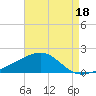 Ship Island tide chart for Sunday, August 18, 2024