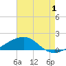 Ship Island tide chart for Thursday, August 1, 2024