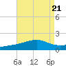 Ship Island tide chart for Wednesday, August 21, 2024