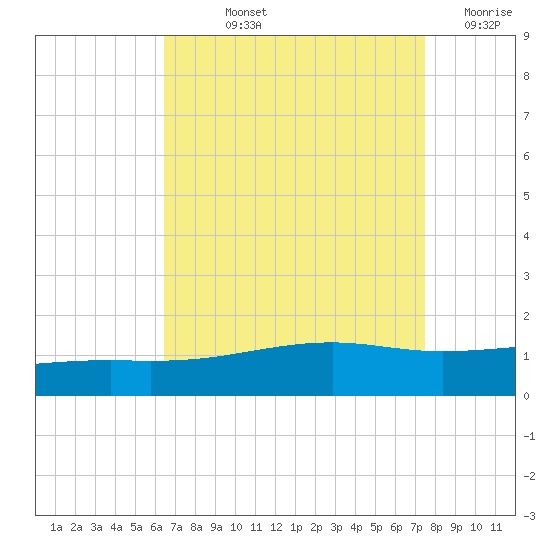 Ship Island tide chart for Thursday, August 22, 2024