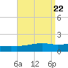 Ship Island tide chart for Thursday, August 22, 2024
