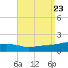 Ship Island tide chart for Friday, August 23, 2024