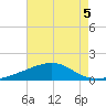 Ship Island tide chart for Monday, August 5, 2024