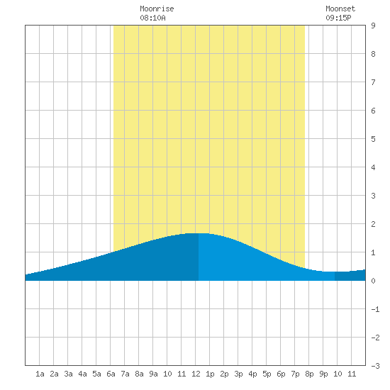 Ship Island tide chart for Tuesday, August 6, 2024