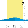 Ship Island tide chart for Wednesday, August 7, 2024