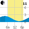 Ship Island tide chart for Wednesday, September 11, 2024