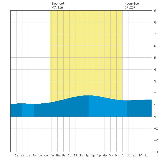 Ship Island tide chart for Wednesday, September 18, 2024