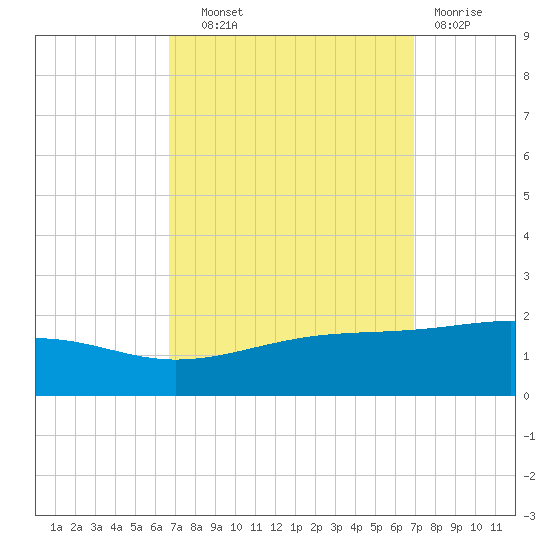 Ship Island tide chart for Thursday, September 19, 2024