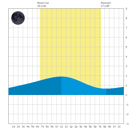 Ship Island tide chart for Monday, September 2, 2024