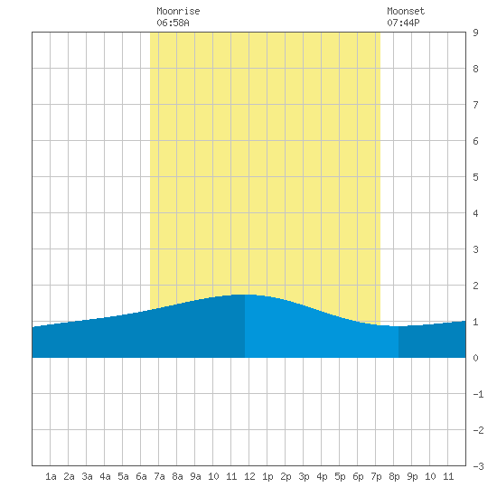 Ship Island tide chart for Tuesday, September 3, 2024