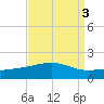 Ship Island tide chart for Tuesday, September 3, 2024