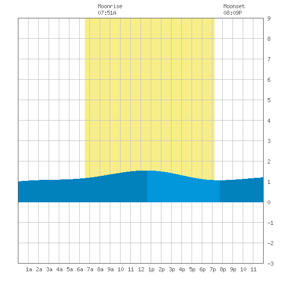 Ship Island tide chart for Wednesday, September 4, 2024