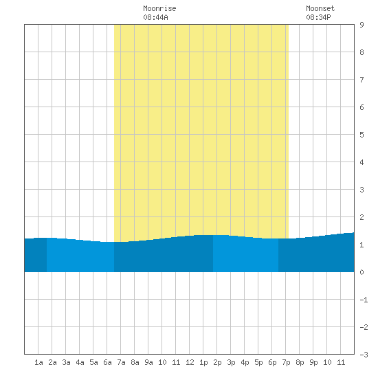 Ship Island tide chart for Thursday, September 5, 2024