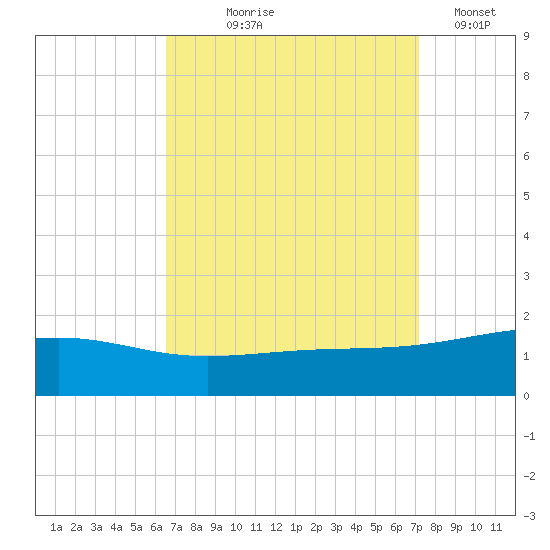 Ship Island tide chart for Friday, September 6, 2024