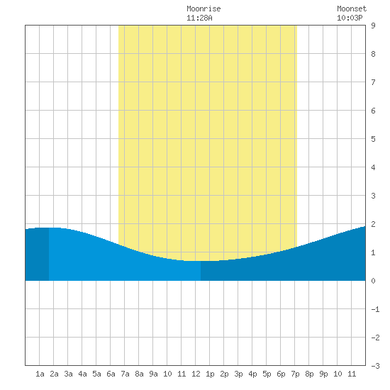 Ship Island tide chart for Sunday, September 8, 2024