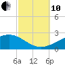 Ship Island tide chart for Thursday, October 10, 2024