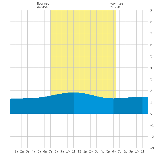 Ship Island tide chart for Tuesday, October 15, 2024