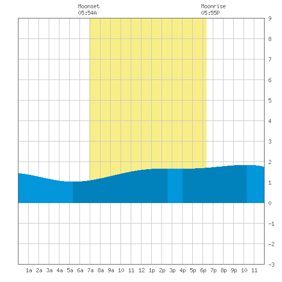 Ship Island tide chart for Wednesday, October 16, 2024