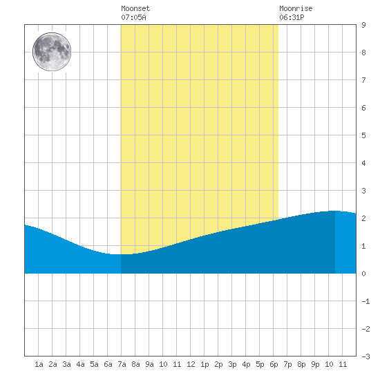Ship Island tide chart for Thursday, October 17, 2024