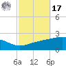Ship Island tide chart for Thursday, October 17, 2024