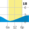 Ship Island tide chart for Friday, October 18, 2024