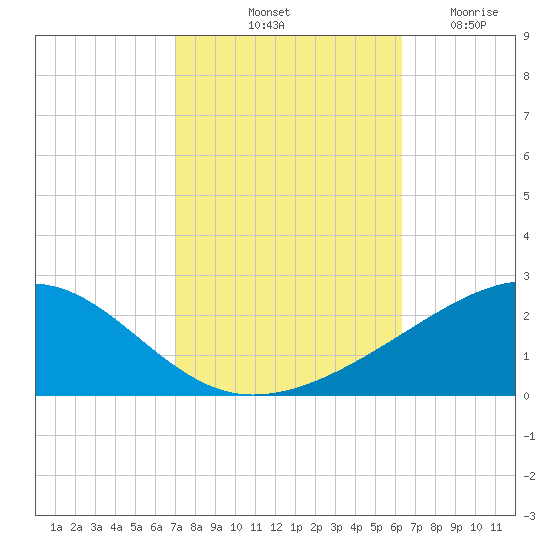 Ship Island tide chart for Sunday, October 20, 2024
