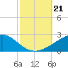 Ship Island tide chart for Monday, October 21, 2024