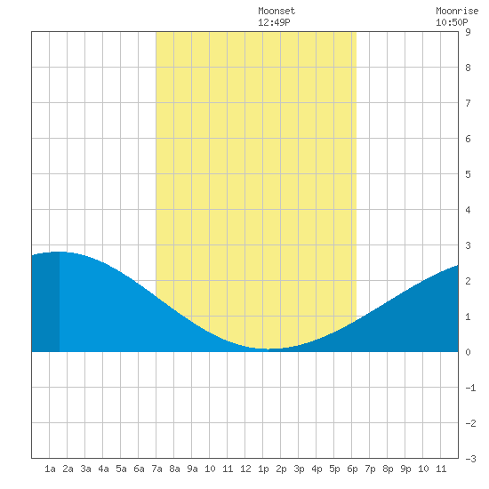Ship Island tide chart for Tuesday, October 22, 2024