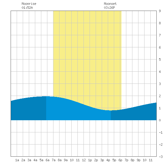 Ship Island tide chart for Saturday, October 26, 2024