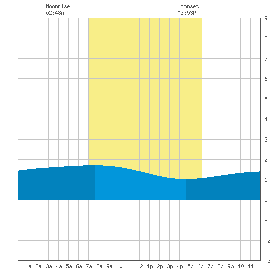 Ship Island tide chart for Sunday, October 27, 2024