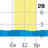 Ship Island tide chart for Monday, October 28, 2024