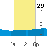 Ship Island tide chart for Tuesday, October 29, 2024