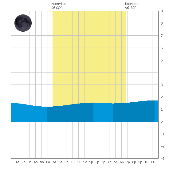 Ship Island tide chart for Wednesday, October 2, 2024