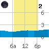 Ship Island tide chart for Wednesday, October 2, 2024