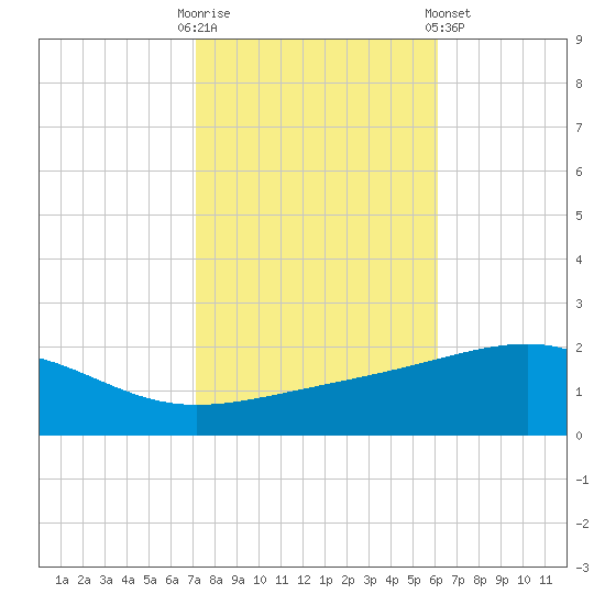Ship Island tide chart for Thursday, October 31, 2024