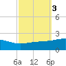 Ship Island tide chart for Thursday, October 3, 2024