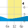 Ship Island tide chart for Friday, October 4, 2024