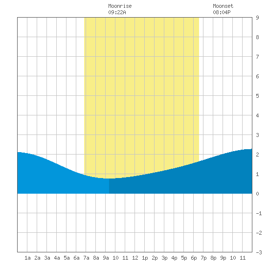 Ship Island tide chart for Saturday, October 5, 2024