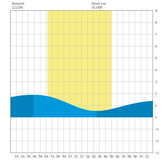 Ship Island tide chart for Sunday, November 10, 2024