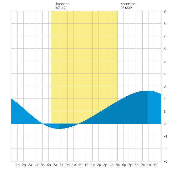 Ship Island tide chart for Saturday, November 16, 2024