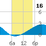 Ship Island tide chart for Saturday, November 16, 2024