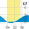 Ship Island tide chart for Sunday, November 17, 2024